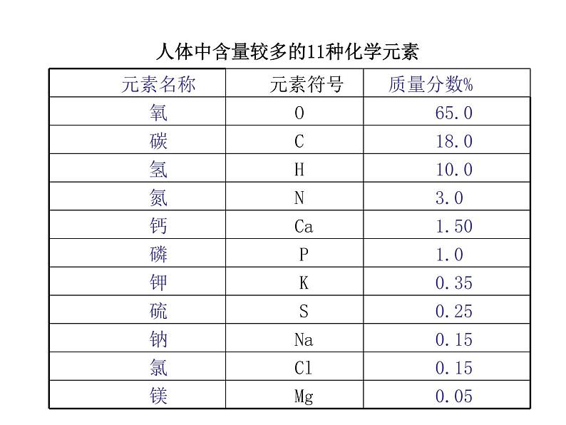 2021-2022学年年鲁教版九年级化学下册课件第2节  化学元素与人体健康04