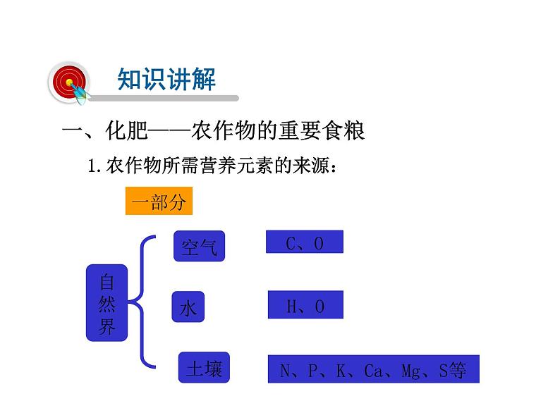 2021-2022学年年鲁教版九年级化学下册课件第3节  化学与农业生产第4页