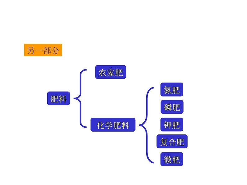 2021-2022学年年鲁教版九年级化学下册课件第3节  化学与农业生产第5页