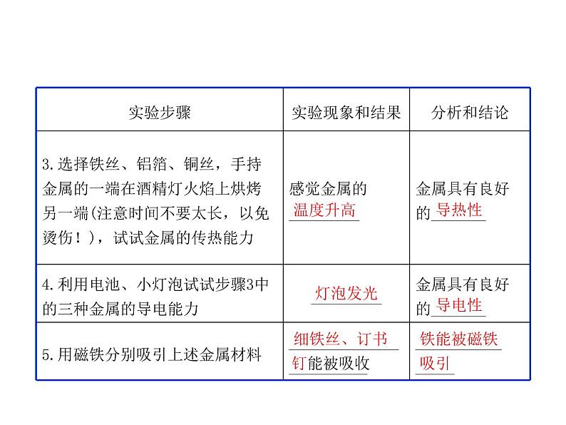 2021-2022学年年鲁教版九年级化学下册课件到实验室去：探究金属的性质06