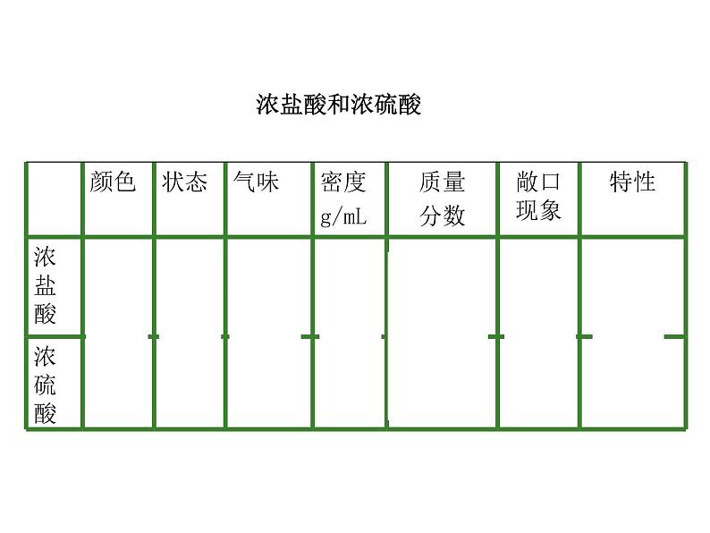 2021-2022学年年鲁教版九年级化学下册课件 第1节  酸及其性质第8页