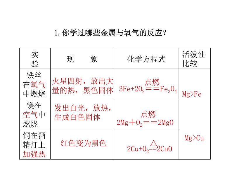 2021-2022学年年鲁教版九年级化学下册课件第2节  金属的化学性质第4页