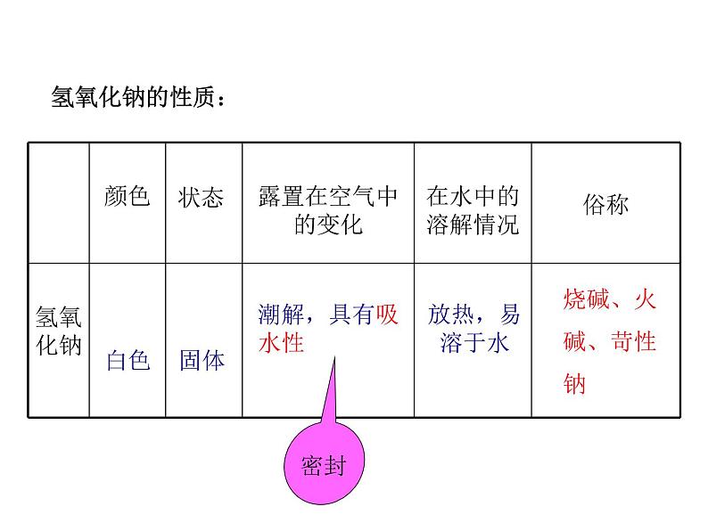 2021-2022学年年鲁教版九年级化学下册课件 第2节  碱及其性质第8页