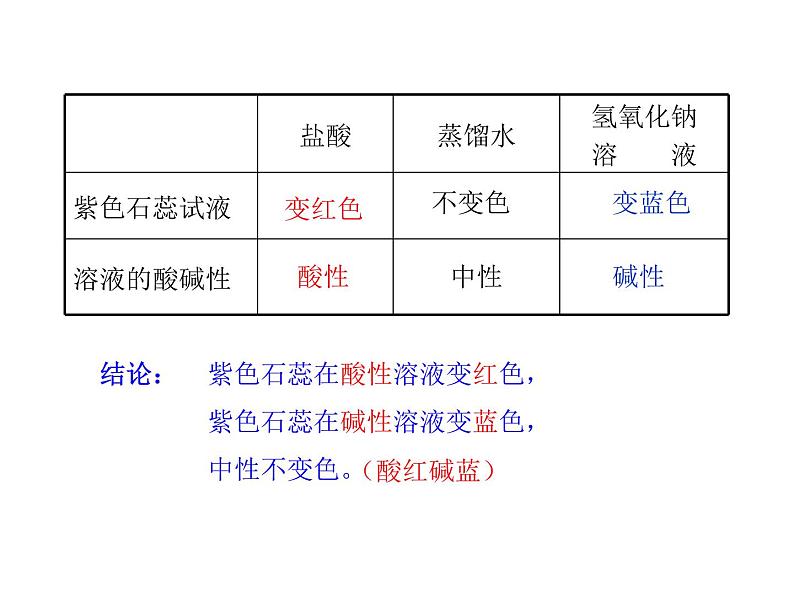 2021-2022学年年鲁教版九年级化学下册课件 第3节  溶液的酸碱性04