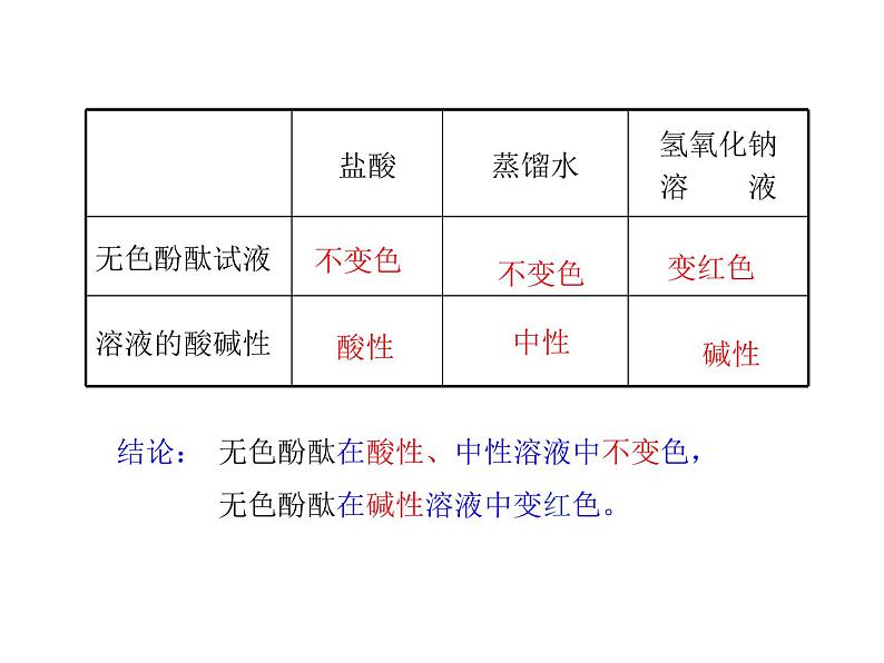 2021-2022学年年鲁教版九年级化学下册课件 第3节  溶液的酸碱性05