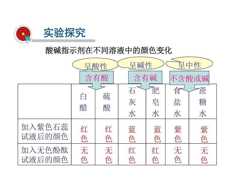 2021-2022学年年鲁教版九年级化学下册课件 第3节  溶液的酸碱性07