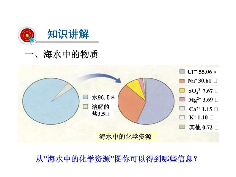 2021-2022学年年鲁教版九年级化学下册课件第1节  海洋化学资源06