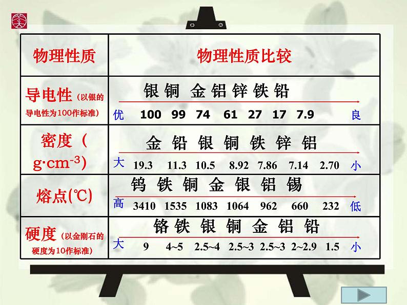 科粤化学下册第6章第1节 金属材料的物理特性  课件07