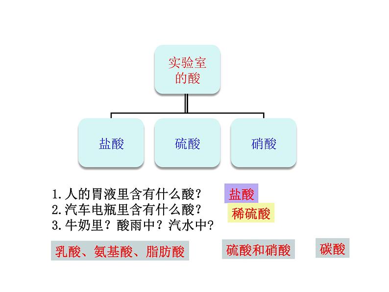 2021-2022学年年人教版九年级化学下册课件课题1  常见的酸和碱第4页