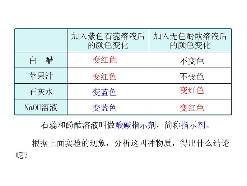 2021-2022学年年人教版九年级化学下册课件课题1  常见的酸和碱第7页