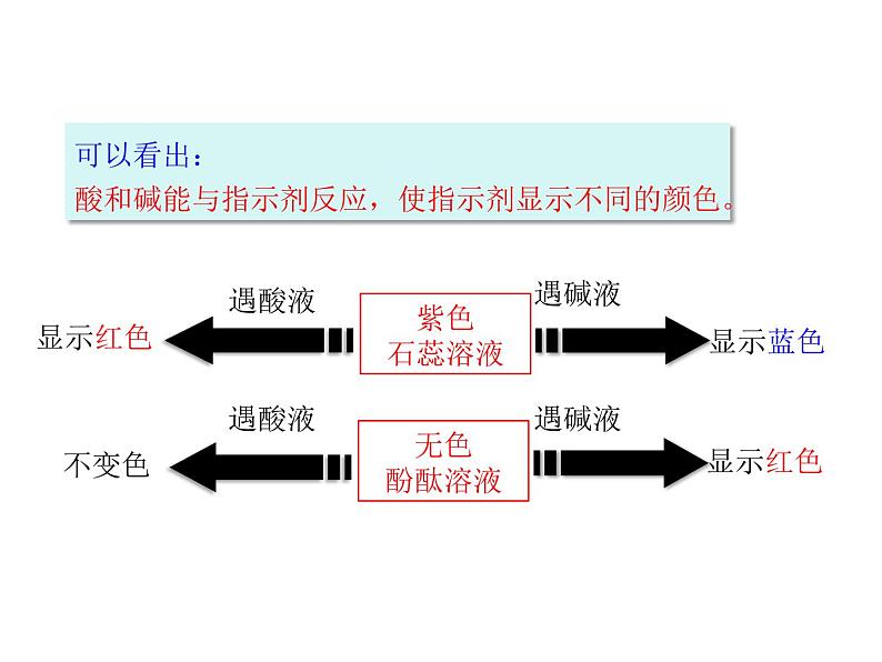 2021-2022学年年人教版九年级化学下册课件课题1  常见的酸和碱第8页