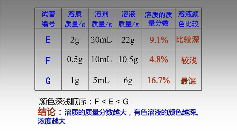 科粤版化学九下7.3.1溶液浓稀的表示 课件07