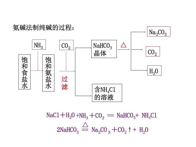 2021-2022学年年鲁教版九年级化学下册课件第八单元 第3节  海水“制碱”04