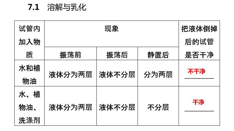 科粤版化学九下7.1.2溶解与乳化 课件第6页