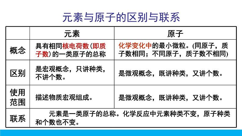 2021年初中化学九年级上册科粤版 第二章 空气物质的构成 2.4辨别物质的元素组成第1课时元素及其符号 课件08