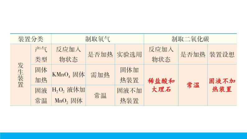 二氧化碳的性质和制法PPT课件免费下载07