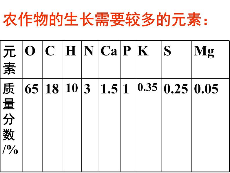 湘教初中化学九下《专题七  单元3 盐 化学肥料》课件PPT04