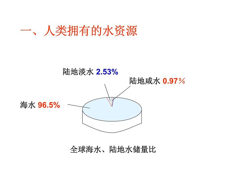 人教五四制初中化学八年级全册《第四单元  课题1 爱护水资源》课件PPT04