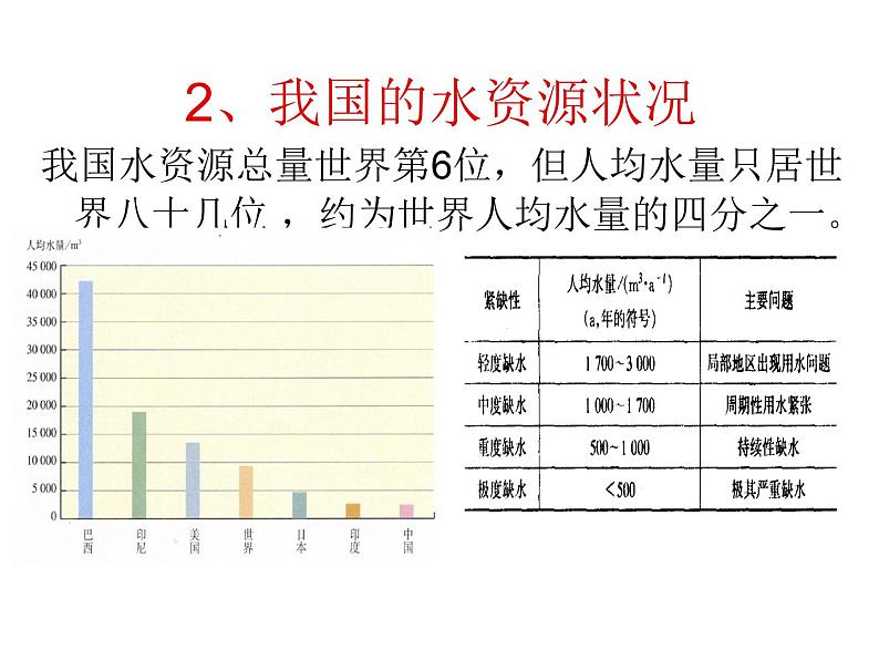 人教五四制初中化学八年级全册《第四单元  课题1 爱护水资源》课件PPT06