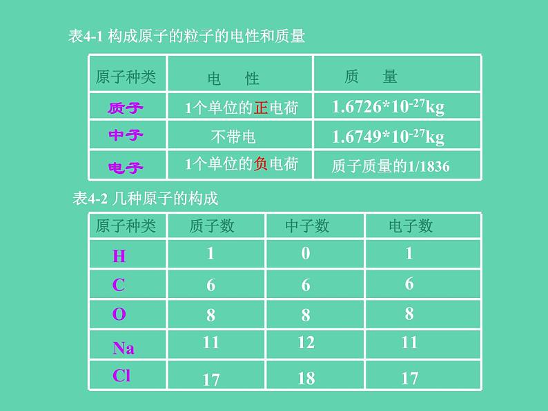 人教五四制初中化学八年级全册《第三单元  课题2 原子的构成》课件PPT第4页