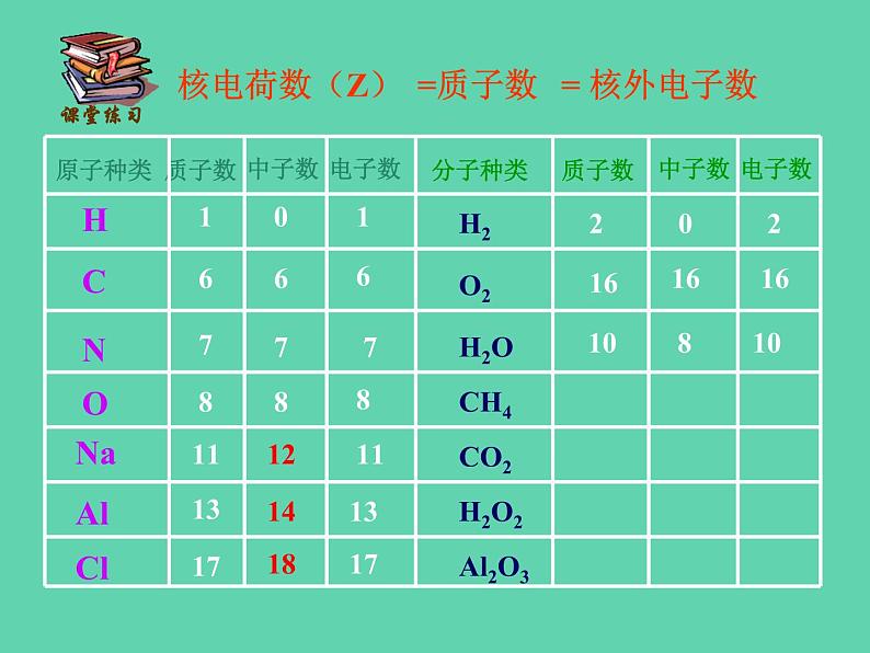 人教五四制初中化学八年级全册《第三单元  课题2 原子的构成》课件PPT第8页