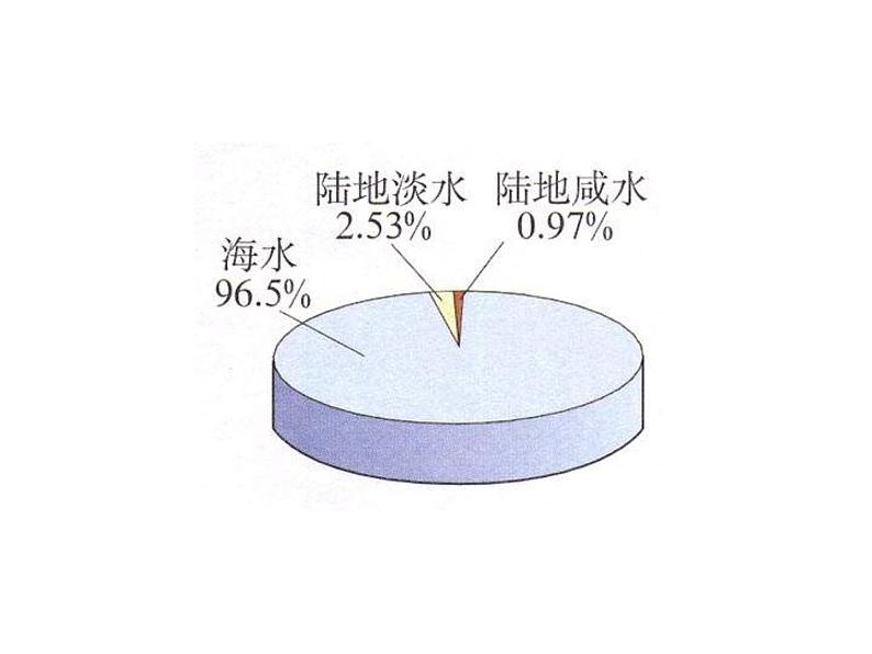 人教五四制初中化学八年级全册《第四单元  课题1 爱护水资源》课件PPT03