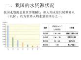 人教五四制初中化学八年级全册《第四单元  课题1 爱护水资源》课件PPT