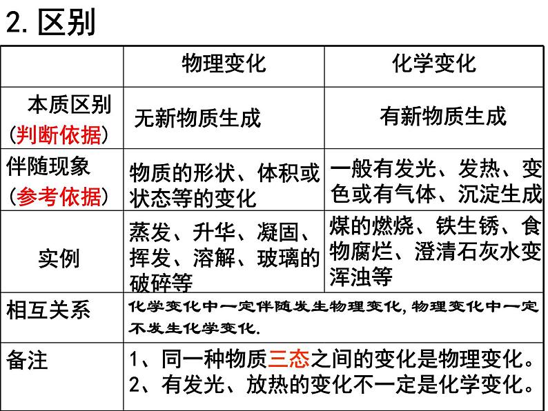 课题1  物质的变化和性质课件PPT06