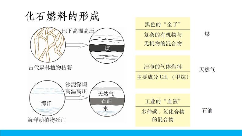 2021年初中化学九年级上册科粤版 第五章 燃料 5.4古生物的“遗产”—化石燃料 课件08