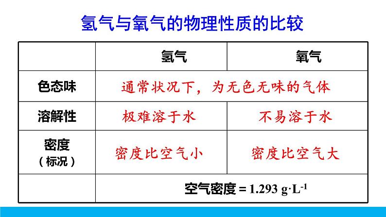 2021年初中化学九年级上册科粤版 第五章 燃料 5.1清洁的燃料—氢气 课件08