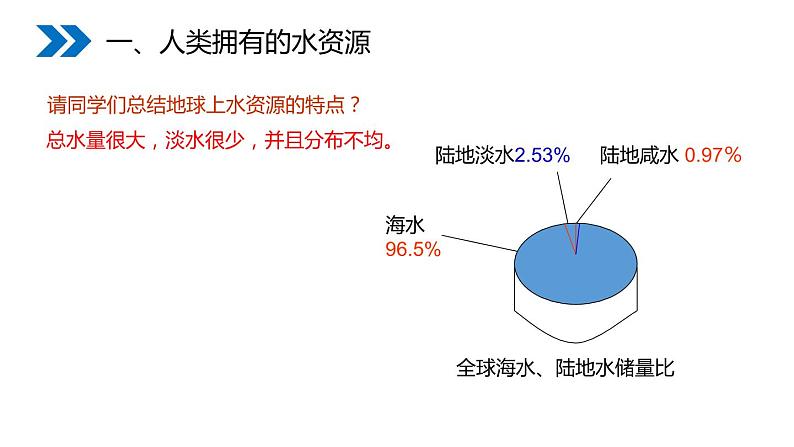 4-1 爱护水资源课件PPT04