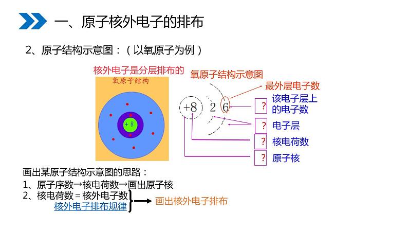 3-2.2原子的结构课件PPT第7页