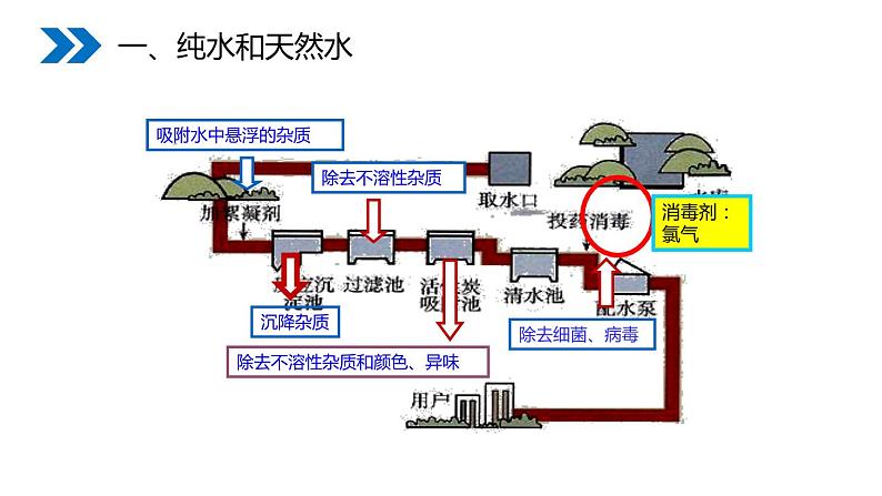 4-2 水的净化课件PPT第5页