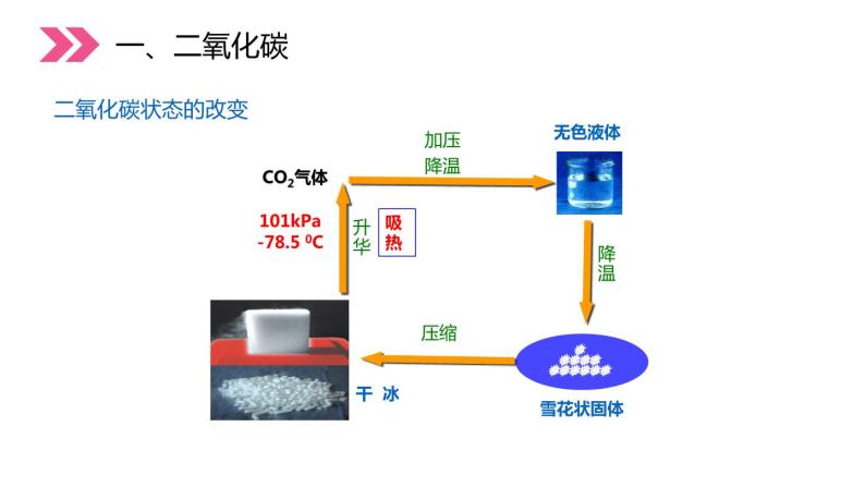 6-3.1 二氧化碳和一氧化碳课件PPT05