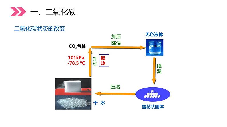 6-3.1 二氧化碳和一氧化碳课件PPT第5页