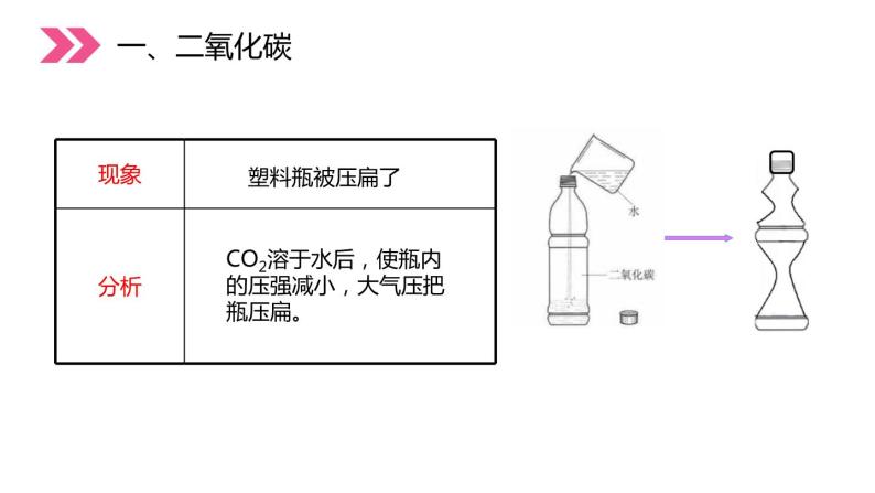 6-3.1 二氧化碳和一氧化碳课件PPT08