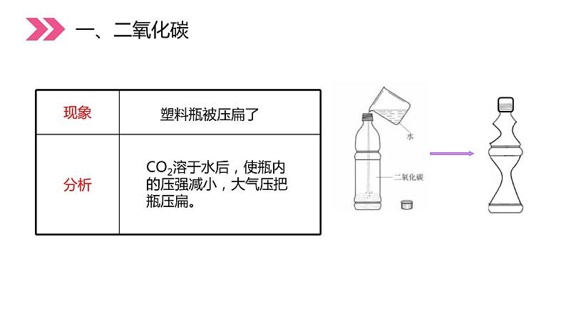 6-3.1 二氧化碳和一氧化碳课件PPT第8页