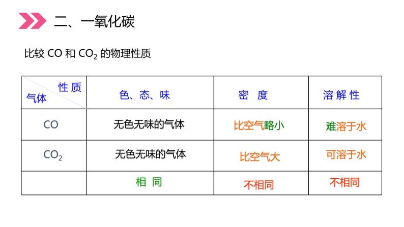 6-3.2 二氧化碳和一氧化碳课件PPT05