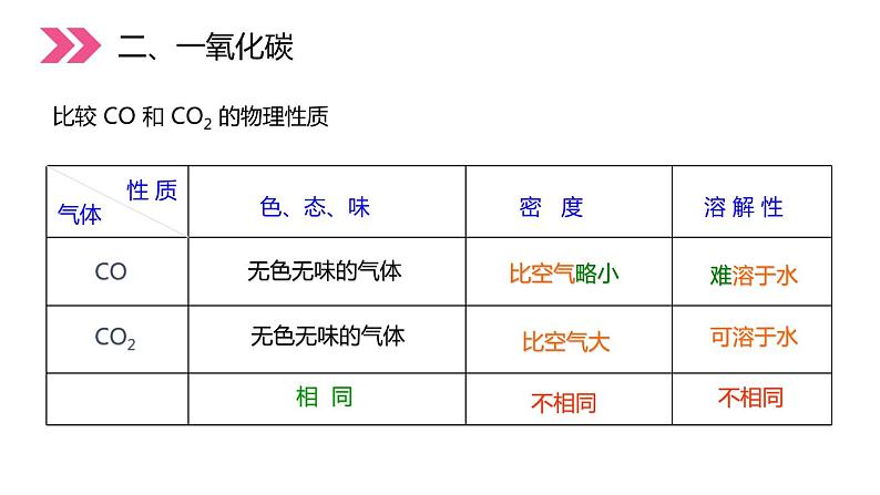 6-3.2 二氧化碳和一氧化碳课件PPT第5页