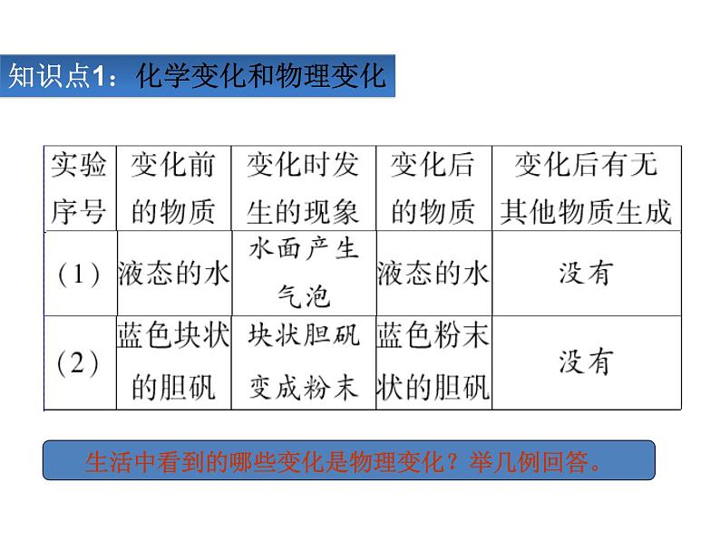 人教版九年级上册 第一单元 走进化学世界 课题1 物质的变化和性质课件PPT08