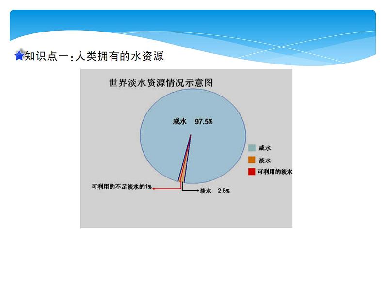 人教版九年级上册 第四单元 自然界的水 课题1 爱护水资源课件PPT08