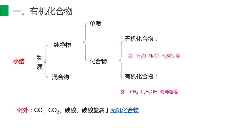 12-3 有机合成材料课件PPT07