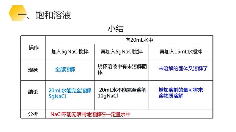 9-2.1 溶解度课件PPT第6页