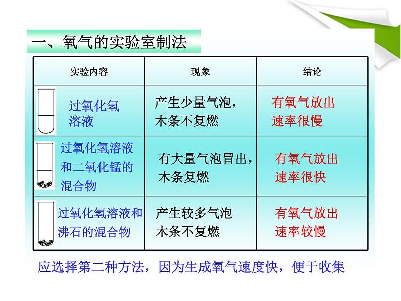 鲁教五四制初中化学八年级全册《第四单元  到实验室去：氧气的实验室制取与性质》课件PPT04