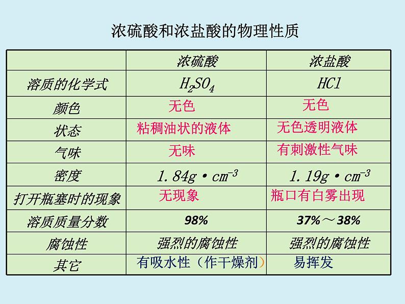 鲁教初中化学九下《第七单元  第1节 酸及其性质》课件PPT05