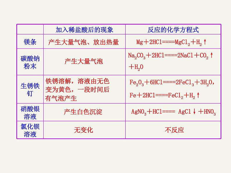 鲁教初中化学九下《第七单元  第1节 酸及其性质》课件PPT第7页