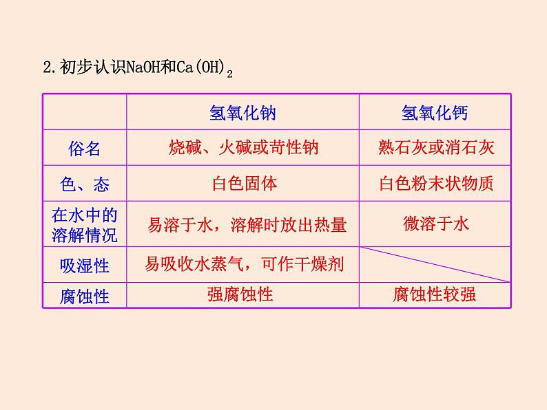 鲁教初中化学九下《第七单元  第2节 碱及其性质》课件PPT03