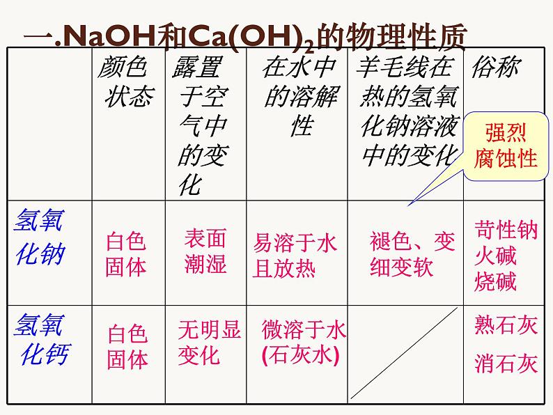 鲁教初中化学九下《第七单元  第2节 碱及其性质》课件PPT第3页