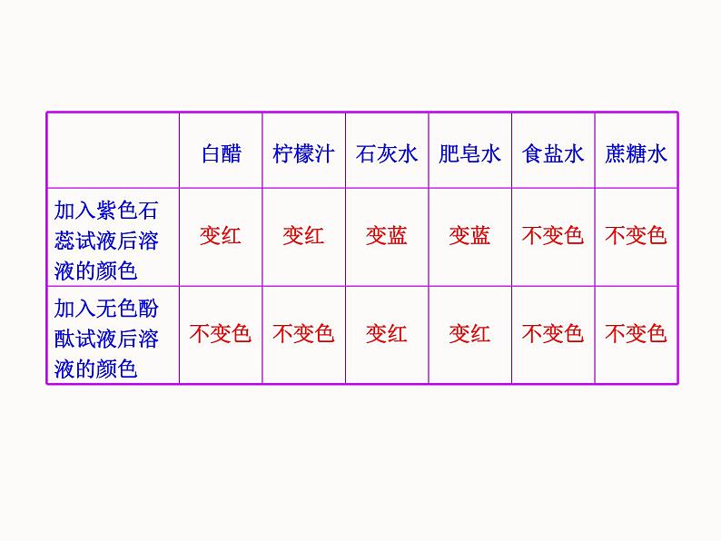 鲁教初中化学九下《第七单元  第3节 溶液的酸碱性》课件PPT04