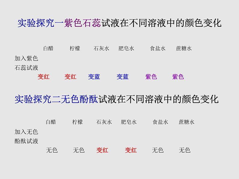 鲁教初中化学九下《第七单元  第3节 溶液的酸碱性》课件PPT第5页